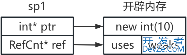 一文详解C++ 智能指针的原理、分类及使用