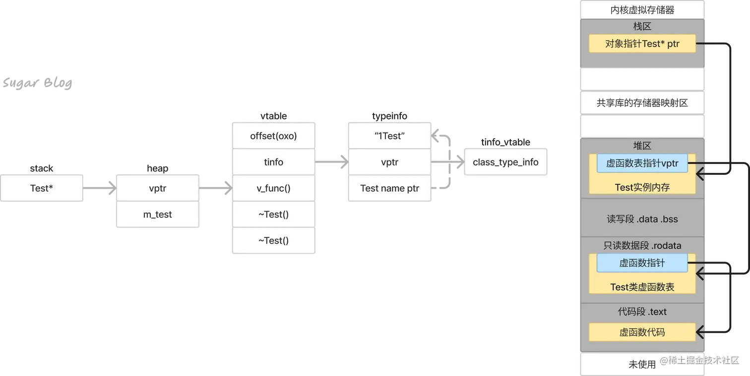 C++实现打印虚函数表的地址