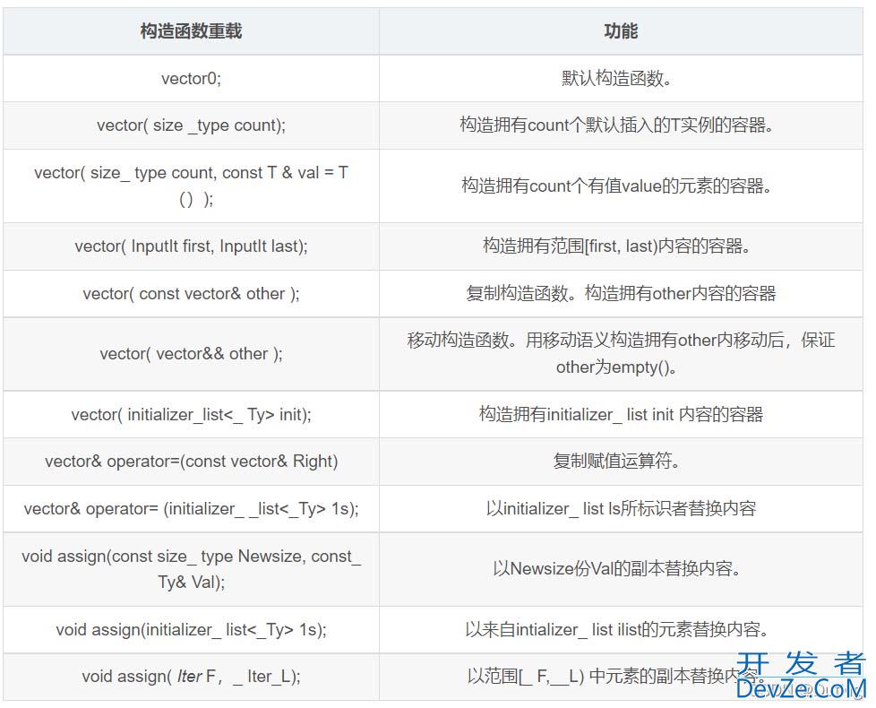 C++ vector及实现自定义vector以及allocator和iterator方式