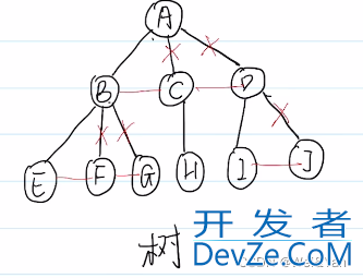 C语言的数据结构之树、森连、二叉树之间的转换图解