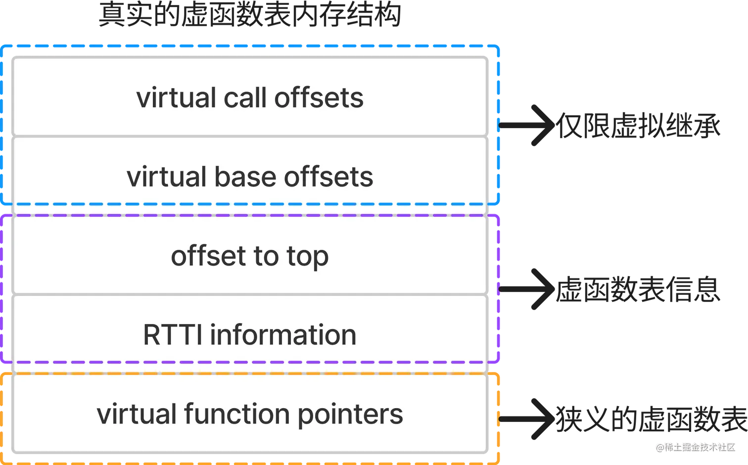 C++实现打印虚函数表的地址