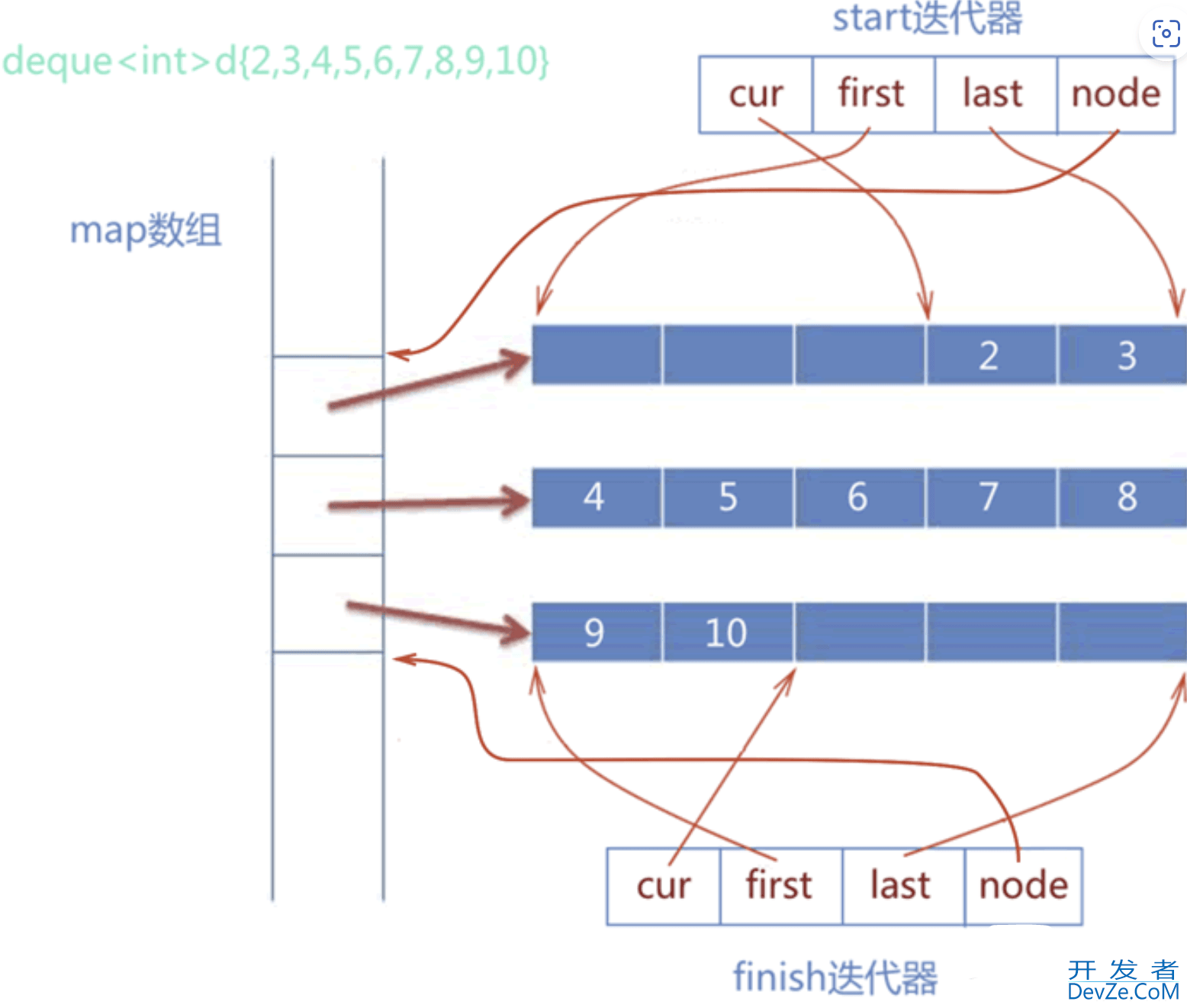 C++ deque/queue/stack的底层原理解析