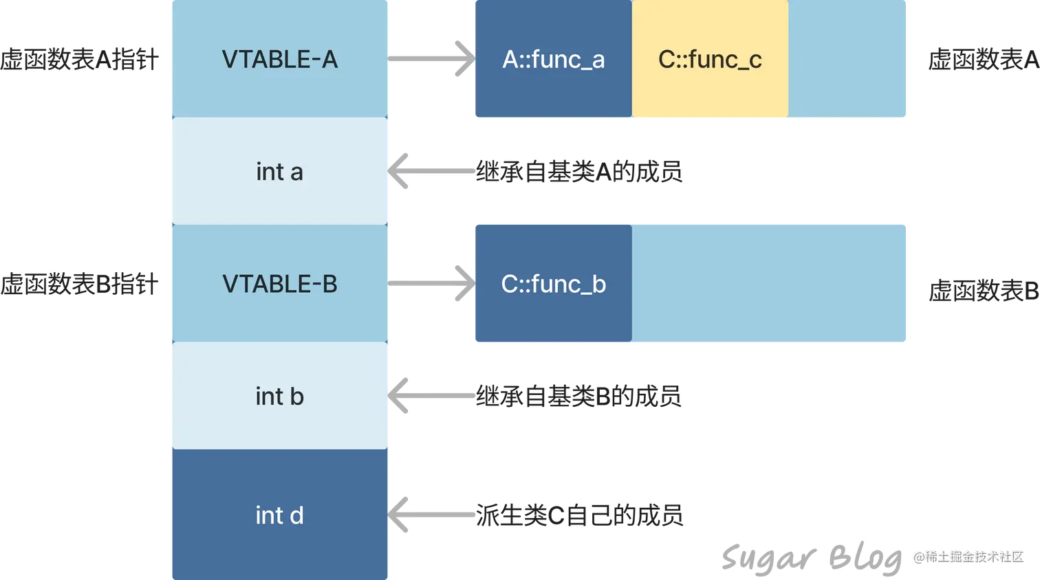 C++实现打印虚函数表的地址