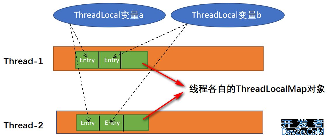 Java中的ThreadLocal线程池原理