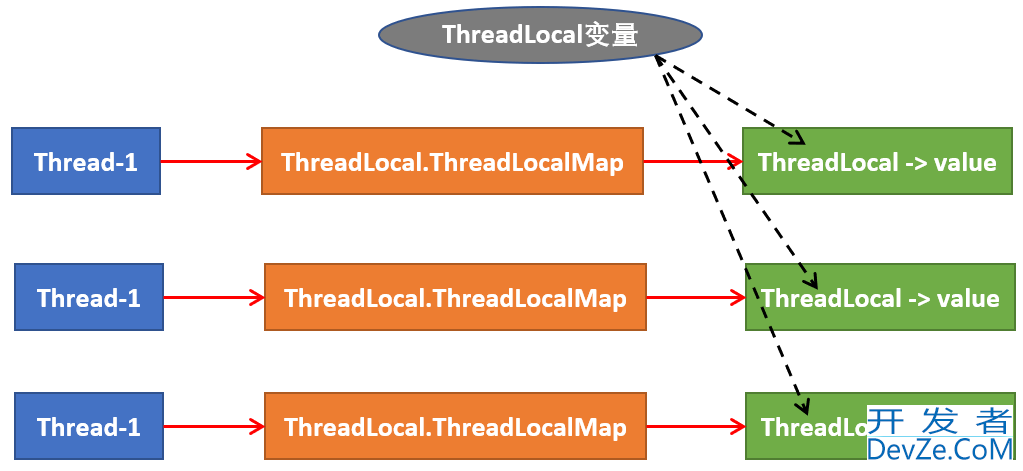 Java中的ThreadLocal线程池原理