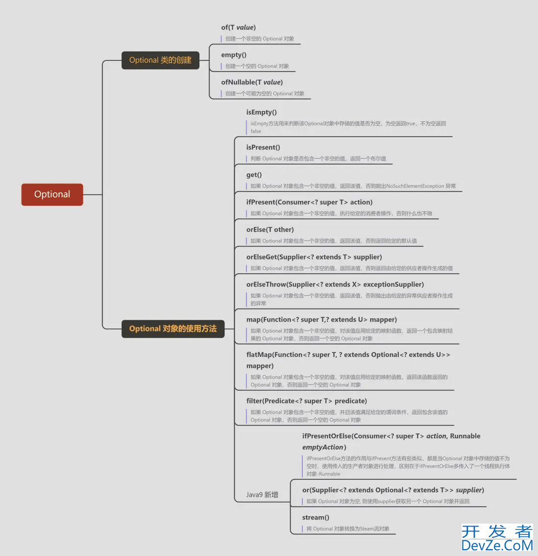 java封装空值建议使用Optional替代null的方法示例解析