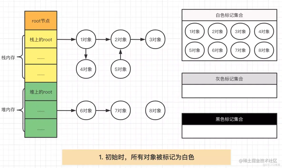 Golang内存管理之垃圾收集器详解