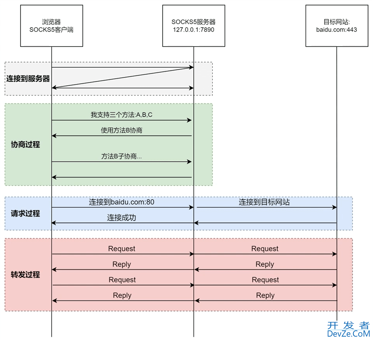 Go实现socks5服务器的方法