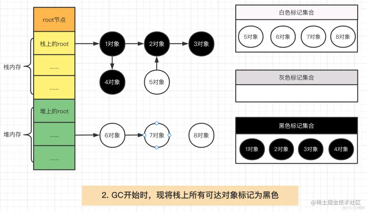 Golang内存管理之垃圾收集器详解