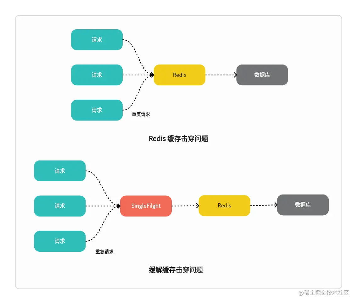 Go扩展原语之SingleFlight的用法详解