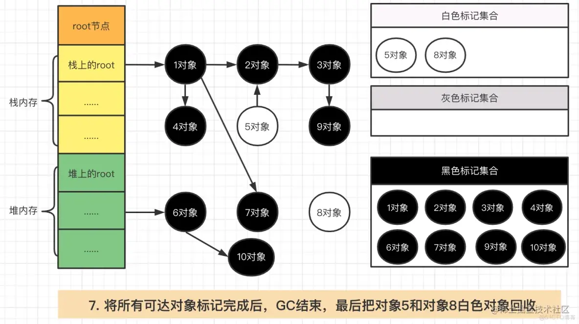 Golang内存管理之垃圾收集器详解