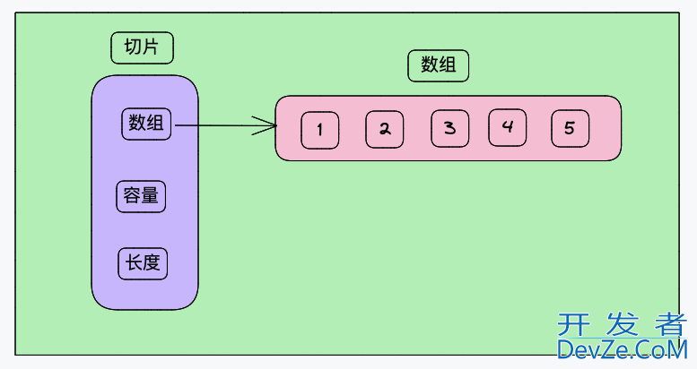 一文详解Go语言中切片的底层原理