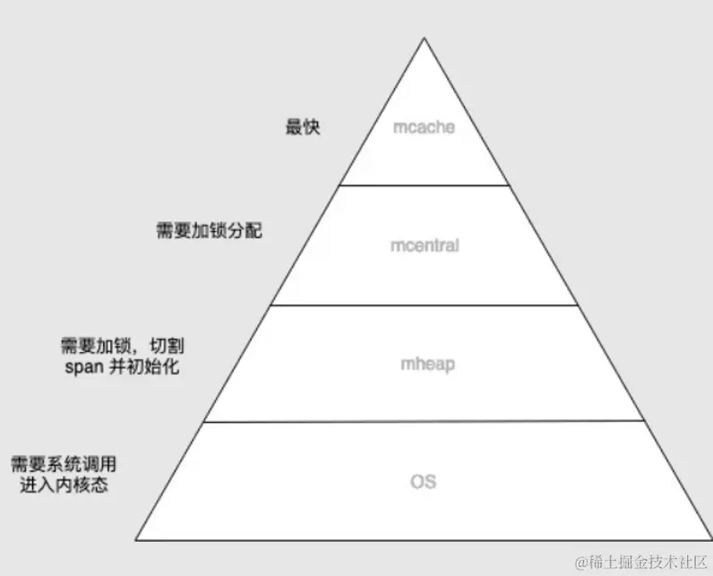 详解Go是如何优雅的进行内存管理