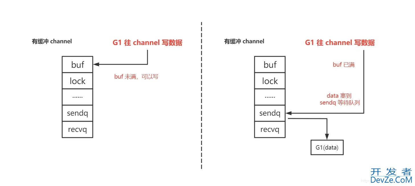 golang channel多协程通信常用方法底层原理全面解析