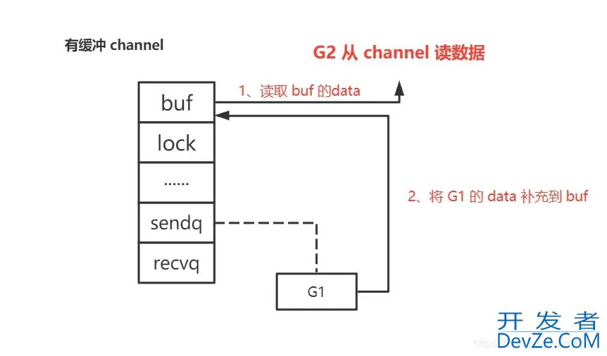 golang channel多协程通信常用方法底层原理全面解析