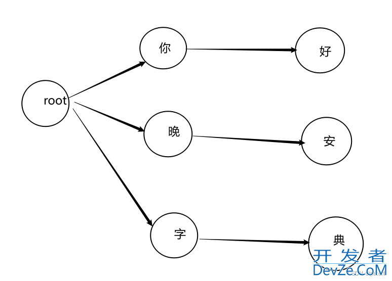 Golang实现DFA算法对敏感词过滤功能