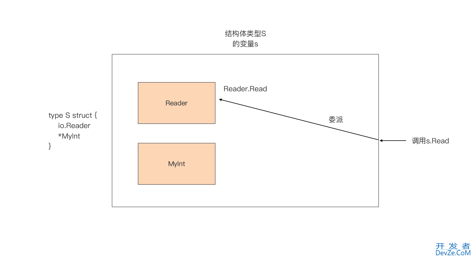 浅析Golang中类型嵌入的简介与使用