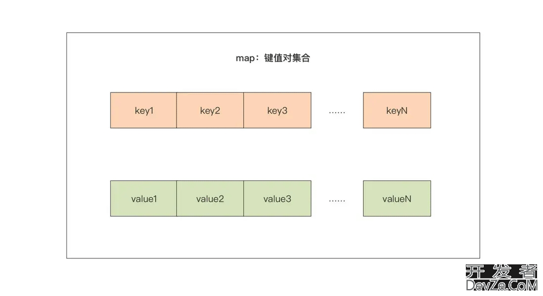 Go 复合类型之字典类型使用教程示例