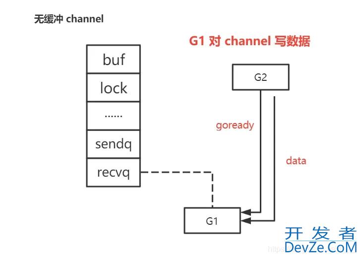 golang channel多协程通信常用方法底层原理全面解析