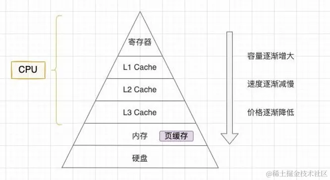 详解Go是如何优雅的进行内存管理