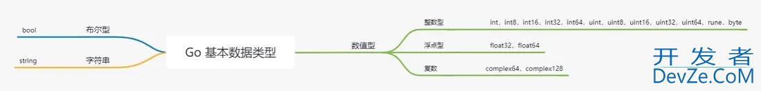 Go语言基础语法和基本数据类型知识巩固