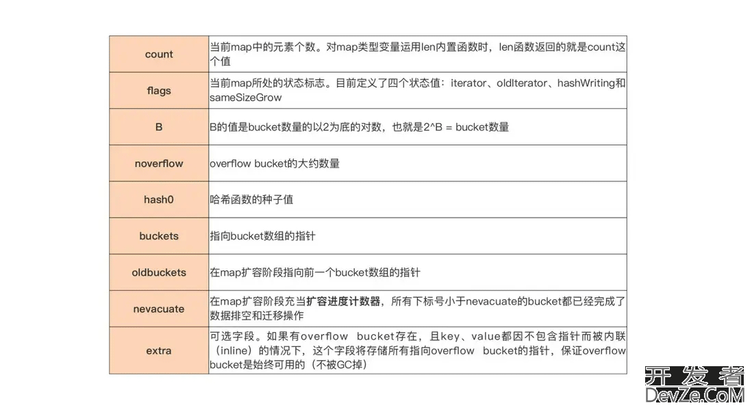 Go 复合类型之字典类型使用教程示例