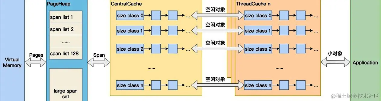 详解Go是如何优雅的进行内存管理