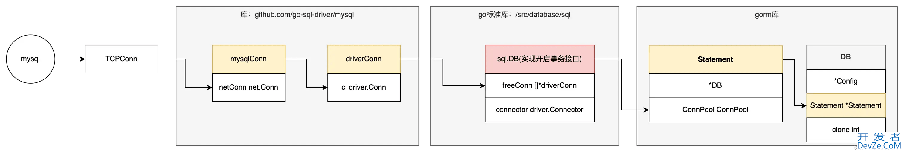 深入理解gorm如何和数据库建立连接