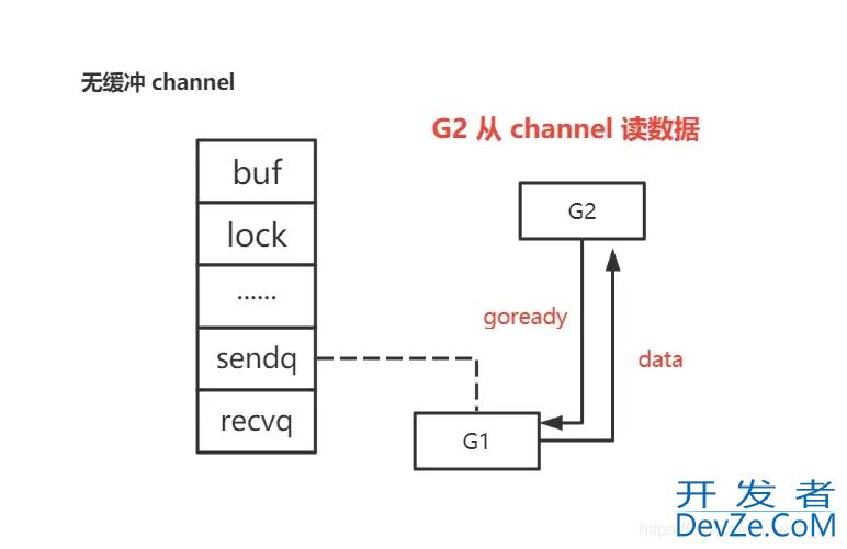 golang channel多协程通信常用方法底层原理全面解析