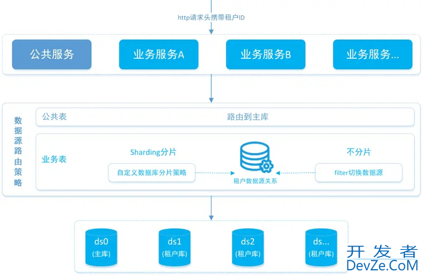 Mybatis-Plus集成Sharding-JDBC与Flyway实现多租户分库分表实战