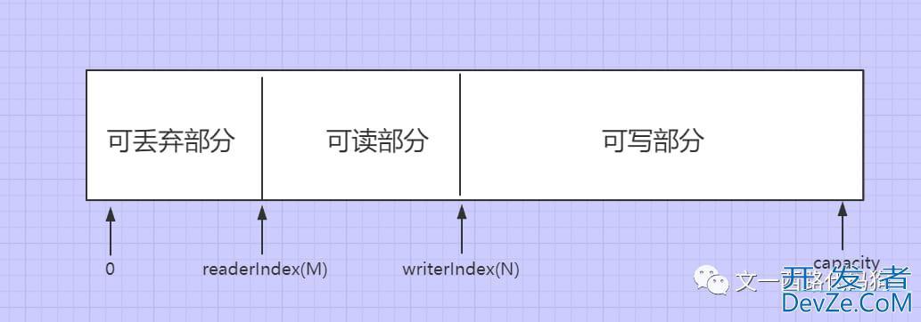 netty中的ByteBuf源码详解