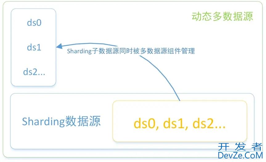 Mybatis-Plus集成Sharding-JDBC与Flyway实现多租户分库分表实战