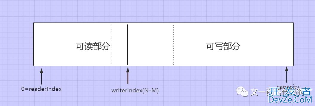 netty中的ByteBuf源码详解