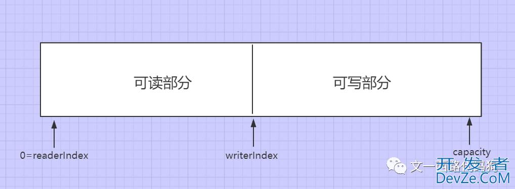 netty中的ByteBuf源码详解