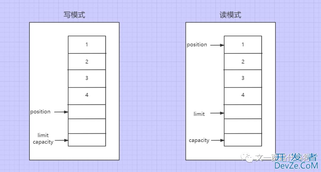 netty中的ByteBuf源码详解