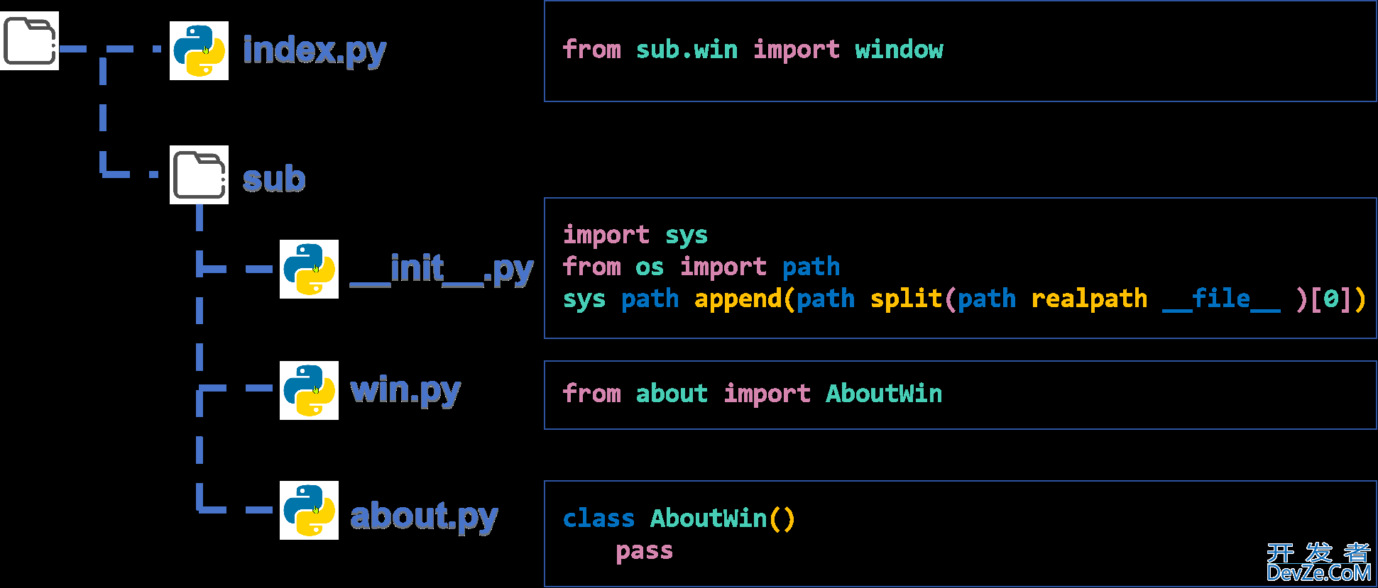 Python 跨文件夹导入自定义包的实现