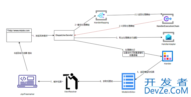 Spring web开发教程之Request获取3种方式