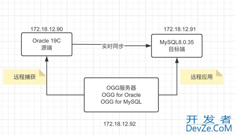 基于OGG实现Oracle实时同步MySQL的全过程