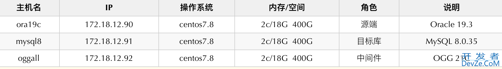 基于OGG实现Oracle实时同步MySQL的全过程