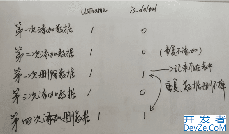 mybatis-plus逻辑删除与唯一约束冲突问题