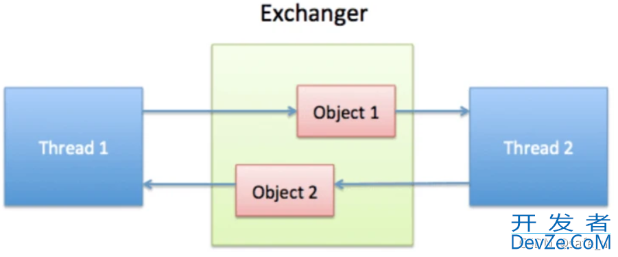 Java高并发中的交换器Exchanger解析