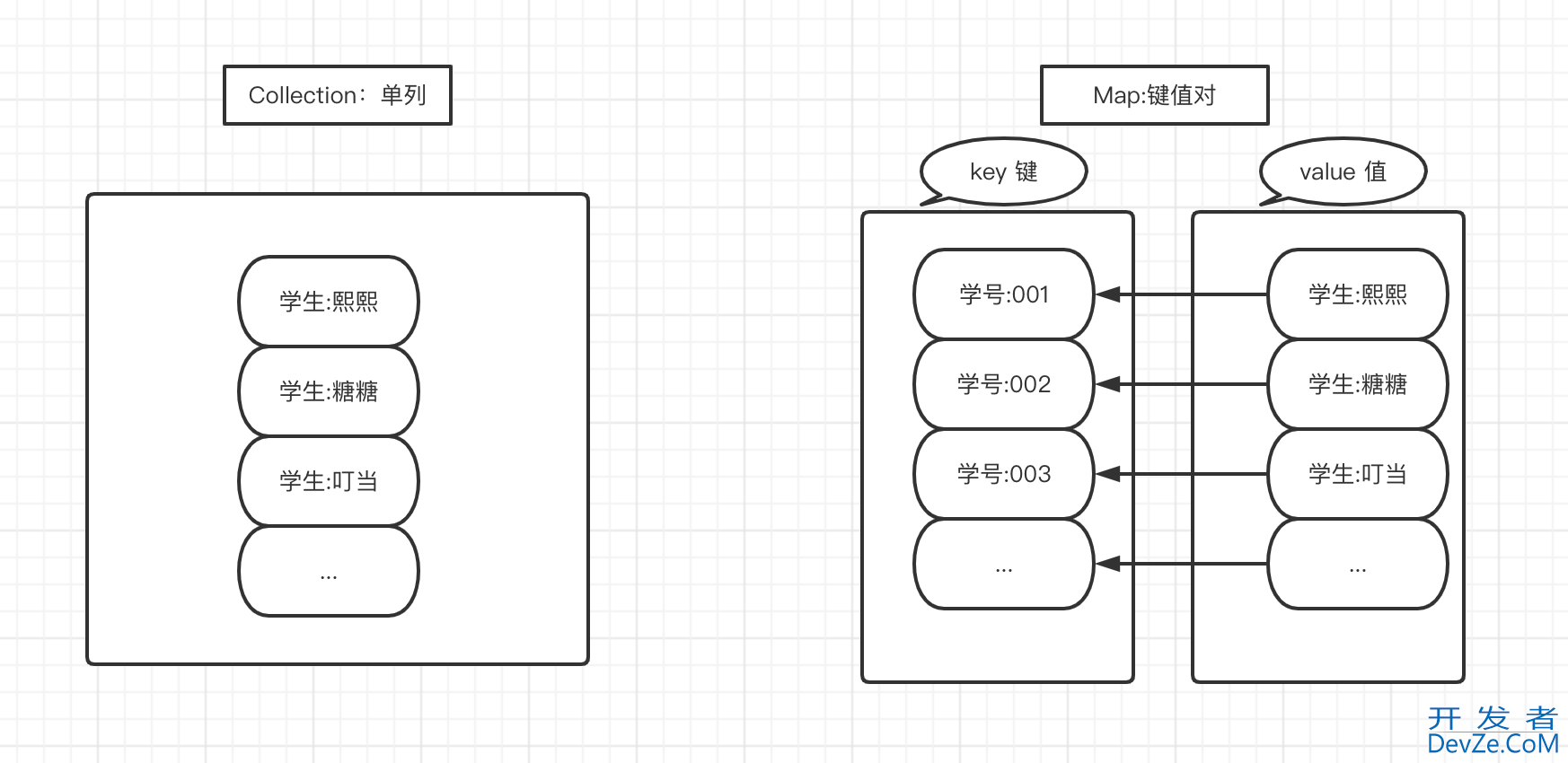 Java Map双列集合使代码更高效