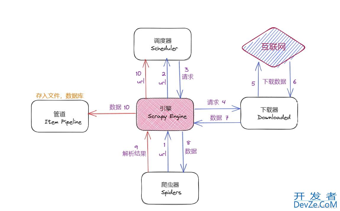 Python的Scrapy框架基本使用详解