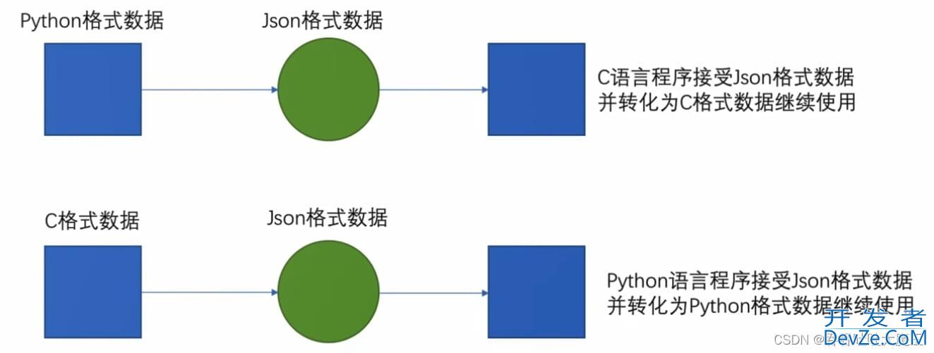 Python中JSON数据的相互转化详解