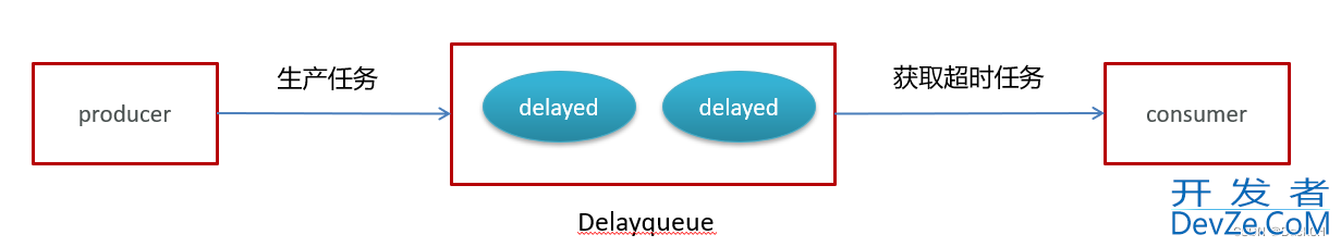 Java利用DelayQueue实现延迟任务代码实例