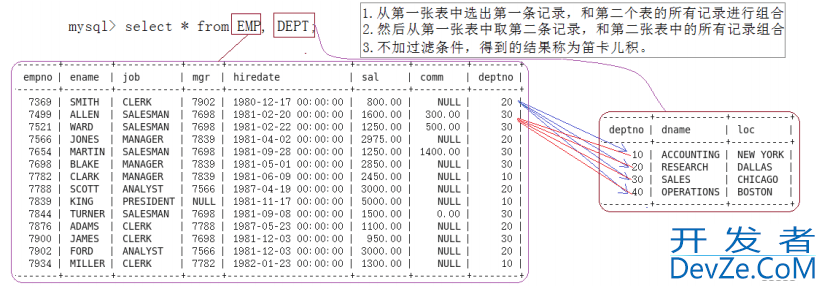 MySQL复合查询(多表查询、子查询)的实现