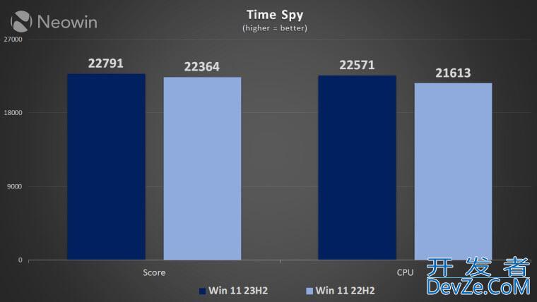 Win11 22H2和23H2哪个值得安装? 22H2对比23H2性能测试