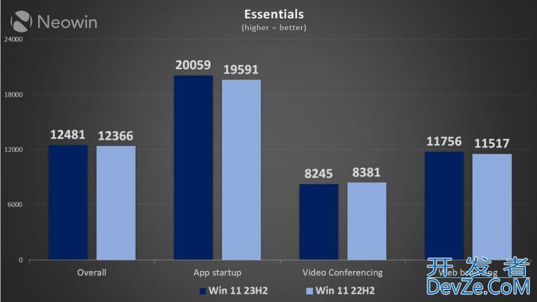 Win11 22H2和23H2哪个值得安装? 22H2对比23H2性能测试