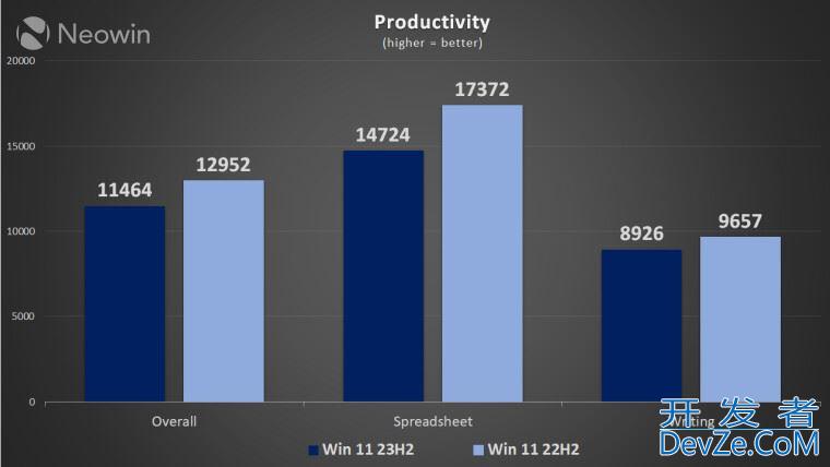 Win11 22H2和23H2哪个值得安装? 22H2对比23H2性能测试