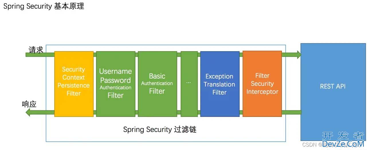 Springboot整合SpringSecurity实现登录认证和鉴权全过程